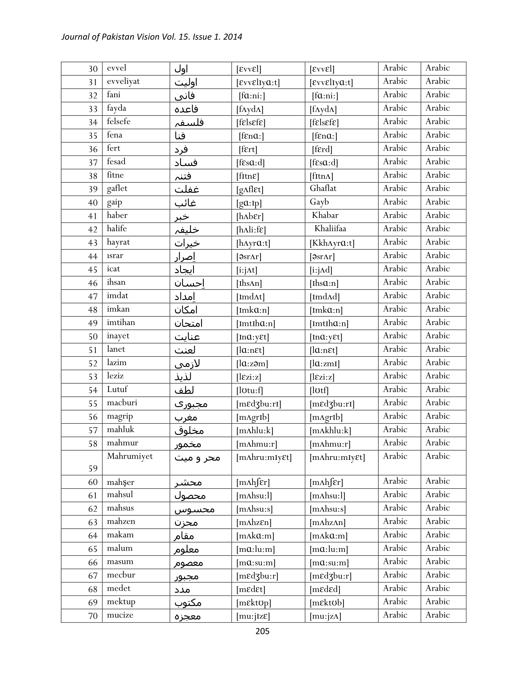Turkish Urdu Common Vocabulary 3