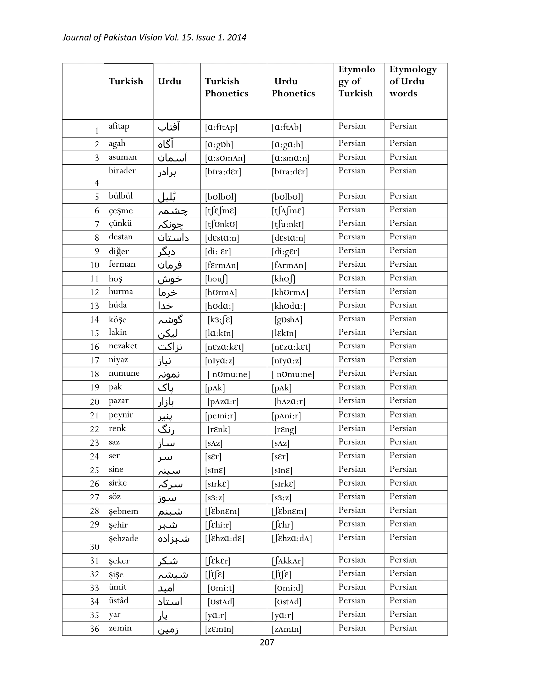 Turkish Urdu Common Vocabulary 5