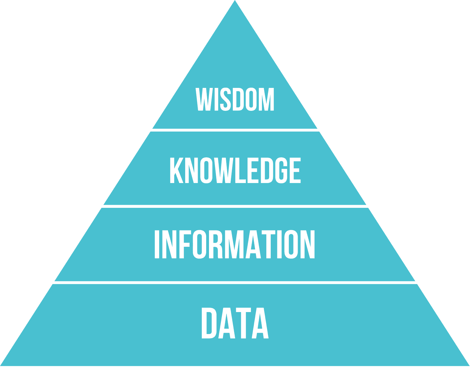 Data Information Knowledge and Wisdom Pyramid