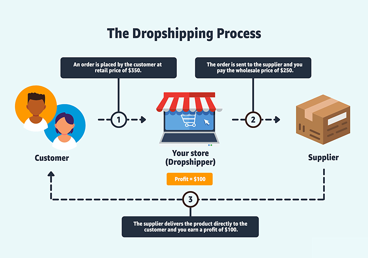 The Dropshipping Process